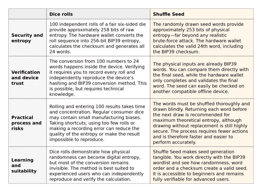 Shuffle Seed versus dice rolls Comparison table of dice rolls and Shuffle Seed